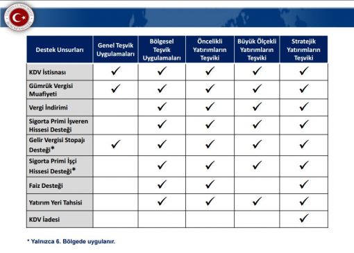  Yatırım Teşvik Belgesi Destek Unsurları